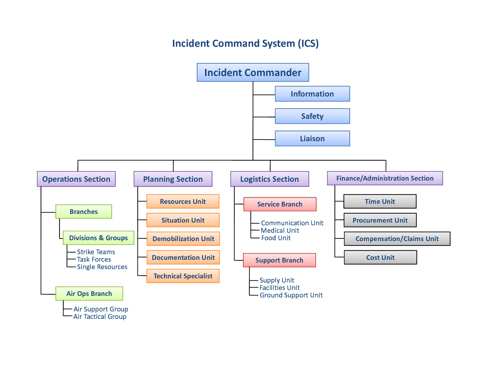 Incident Command System Fire